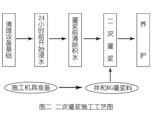西城灌浆料施工工艺—文字完整版